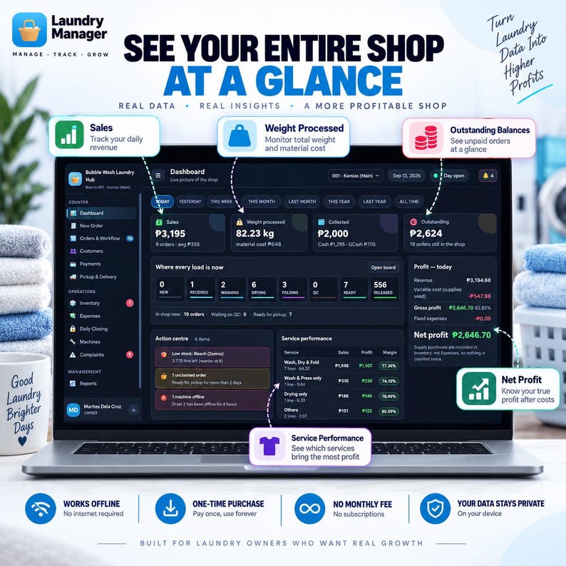 May include: A laptop screen displaying the Laundry Manager dashboard interface with data analytics, including sales, weight processed, outstanding balances, and net profit metrics, surrounded by explanatory text labels and icons.