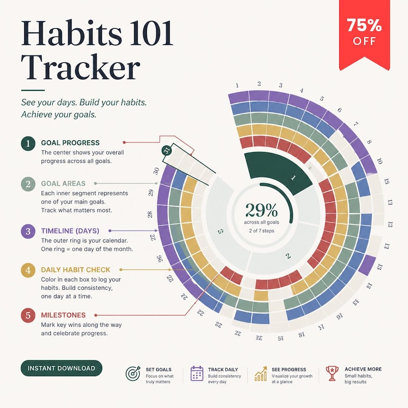 May include: A Habits 101 Tracker digital chart featuring a circular diagram with numbered days 1 through 31, color-coded segments for goal progress, and a central 29% completion indicator. The layout includes instructional text and icons.