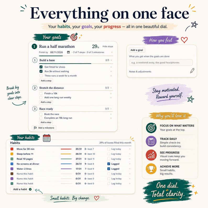 May include: A digital interface layout titled Everything on one face, featuring sections for goals, habits, and progress tracking. It includes a goal list for running a half marathon, a habit tracker with colored bars, and a section for rewards and motivation.
