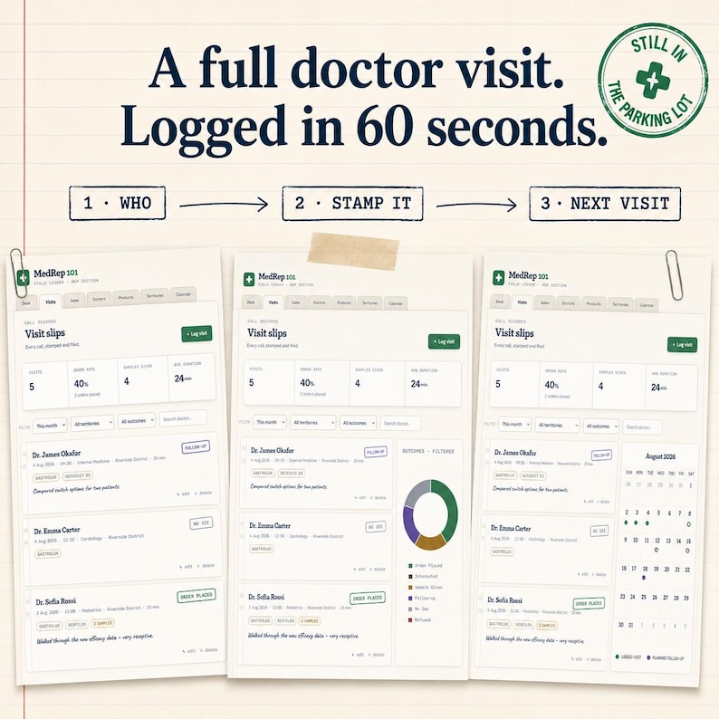 Pu&ograve; includere: Un'interfaccia digitale intitolata MedRep 101 che mostra schede di visita, nomi di medici e dati medici. Il testo recita A full doctor visit. Logged in 60 seconds. con un timbro circolare Still in the parking lot. Sono elencati tre passaggi.