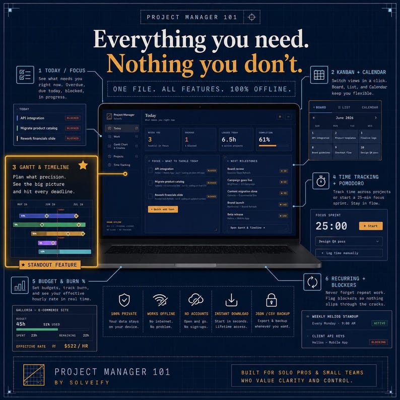 May include: A dark-themed digital project management dashboard displayed on a laptop screen, surrounded by annotated callouts detailing features like Kanban, calendar, Gantt charts, time tracking, budget monitoring, and offline functionality.