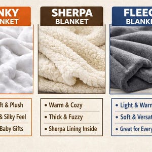May include: Image showcasing three types of blankets: Minky, Sherpa, and Fleece. The Minky blanket is white and plush, the Sherpa blanket is cream-colored and fuzzy, and the Fleece blanket is gray and soft. Each blanket type has a list of features.