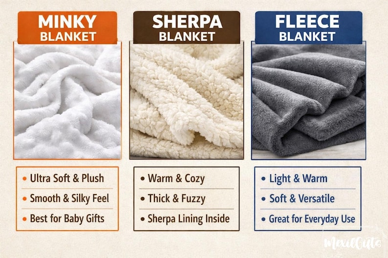 May include: Image showcasing three types of blankets: Minky, Sherpa, and Fleece. The Minky blanket is white and plush, the Sherpa blanket is cream-colored and fuzzy, and the Fleece blanket is gray and soft. Each blanket type has a list of features.