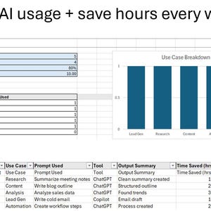 May include: A spreadsheet with data analysis, charts, and the text "Track AI usage + save hours every week." The data includes "Total Prompts," "Successful Outputs," and "Time Saved." A bar graph visualizes "Use Case Breakdown."