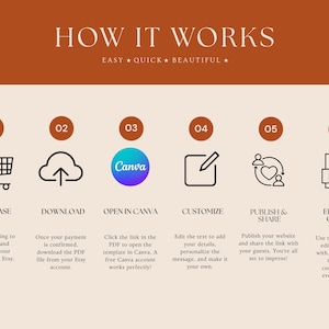 May include: An instructional graphic titled HOW IT WORKS with a rust-colored header and cream background. It displays six numbered steps with icons: a shopping cart, upload cloud, Canva logo, notepad with pencil, heart with arrows, and a PDF document icon.
