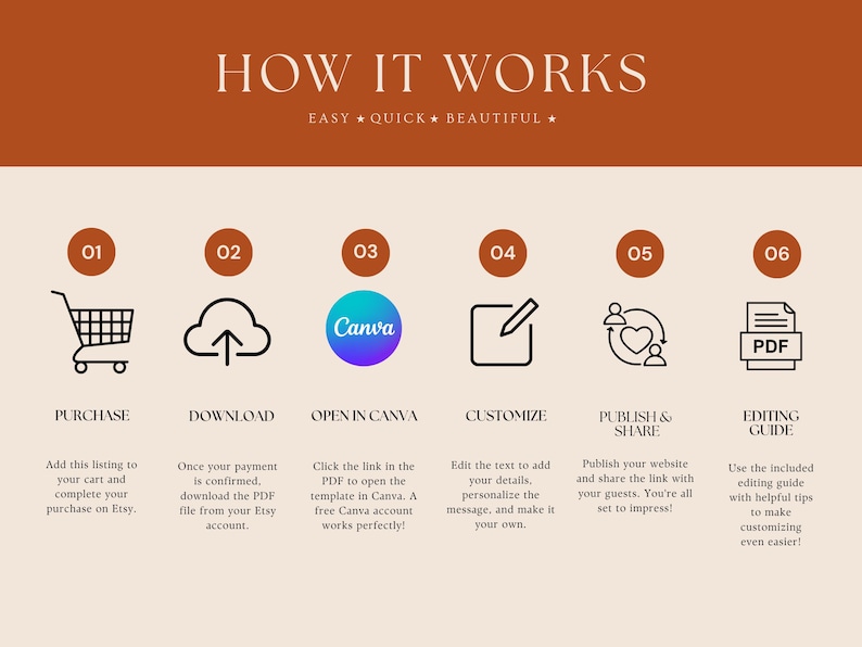 May include: An instructional graphic titled HOW IT WORKS with a rust-colored header and cream background. It displays six numbered steps with icons: a shopping cart, upload cloud, Canva logo, notepad with pencil, heart with arrows, and a PDF document icon.