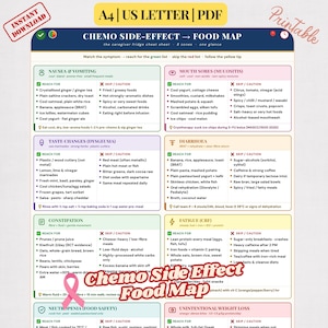 May include: A printable A4 US Letter PDF titled Chemo Side-Effect Food Map. The document features a grid of eight color-coded sections detailing food recommendations for symptoms like nausea, mouth sores, taste changes, diarrhea, and fatigue.