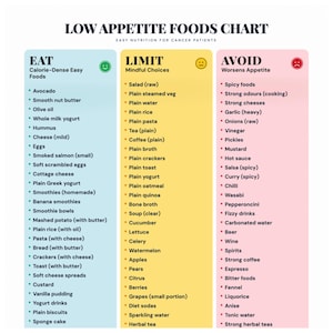May include: A food chart titled "Low Appetite Foods Chart" lists foods to eat, limit, and avoid. The chart is divided into three columns: "Eat," "Limit," and "Avoid," each with a corresponding color and a list of food items.