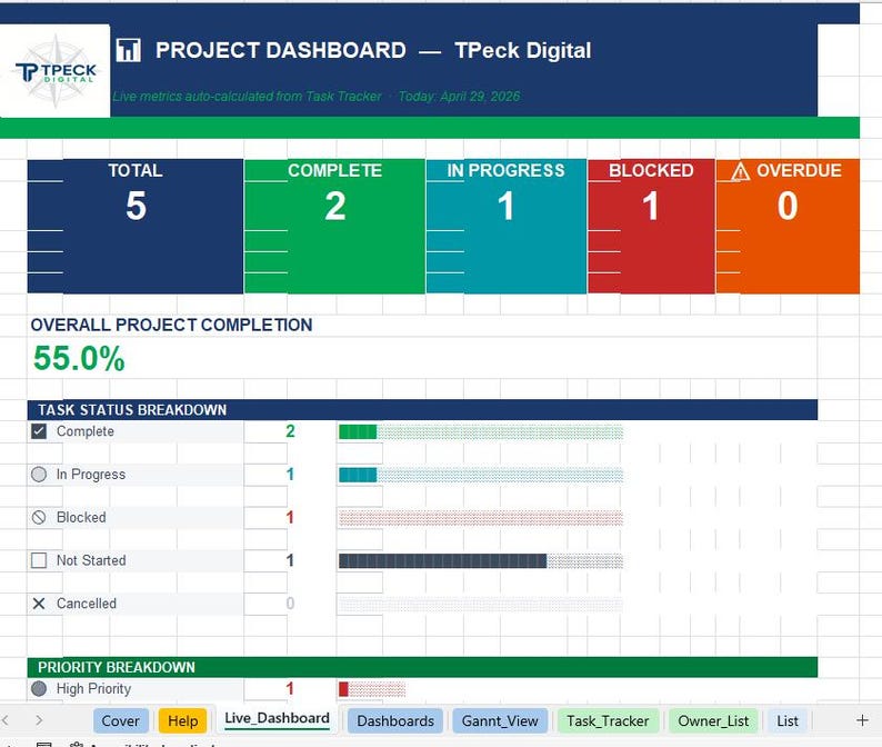 Pode incluir: Painel de projeto digital com o texto "PROJECT DASHBOARD - TPeck Digital". O painel exibe m&eacute;tricas, incluindo o total de tarefas, a porcentagem de conclus&atilde;o e a an&aacute;lise do status da tarefa. A conclus&atilde;o geral do projeto &eacute; de 55,0%.