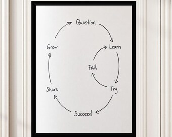 Growth Mindset Cycle Poster Wall Art