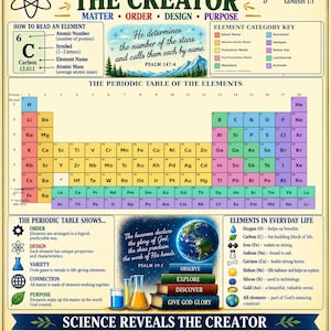 Puede incluir: Un póster educativo colorido titulado The Elements Reveal The Creator, que presenta una tabla periódica de los elementos, diagramas científicos y versículos bíblicos. Incluye secciones sobre cómo leer un elemento, una clave de categoría de elementos y ejemplos de elementos en la vida cotidiana con ilustraciones.