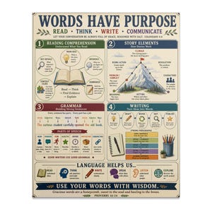 May include: An educational poster titled Words Have Purpose featuring four sections: Reading Comprehension, Story Elements, Grammar, and Writing. It includes diagrams, icons, and text explaining literary concepts, parts of speech, and writing processes on a cream background.