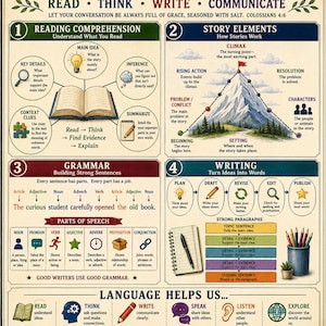 May include: An educational poster titled Words Have Purpose featuring four sections: Reading Comprehension, Story Elements, Grammar, and Writing. It includes diagrams, icons, and text explaining literacy concepts, with quotes from Colossians 4:6 and Proverbs 16:24.