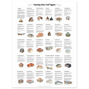 Può includere: Un poster bianco intitolato "twenty nine roof types" con illustrazioni di diversi tipi di tetto. Il poster include esempi di tetti a capanna, a volta, a campana, a cappello e a capanna, tra gli altri. Ogni tipo di tetto è etichettato.