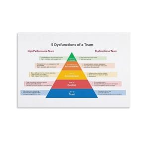 May include: A pyramid chart titled 5 Dysfunctions of a Team, contrasting a High Performance Team on the left with a Dysfunctional Team on the right. The pyramid layers are labelled Inattention to Results, Avoidance of Accountability, Lack of Commitment, Fear of Conflict, and Lack of Trust, each with bulleted descriptions.