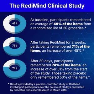 May include: A blue graphic titled "The RediMind Clinical Study" showing memory improvement percentages. The graphic displays data visualizations, with percentages increasing from 49% to 74% over a 30-day period.
