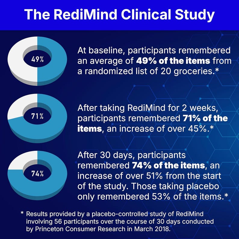 May include: A blue graphic titled "The RediMind Clinical Study" showing memory improvement percentages. The graphic displays data visualizations, with percentages increasing from 49% to 74% over a 30-day period.