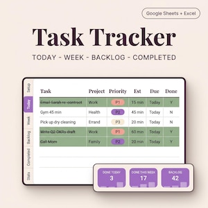 Może przedstawiać: Cyfrowy tracker zadań z tytułem "Task Tracker" i tekstem "Today - Week - Backlog - Completed". Tracker zawiera sekcje dla zadań, projektów, priorytetu, szacowanego czasu, terminu i statusu ukończenia. Pokazuje również liczbę zadań wykonanych dzisiaj, w tym tygodniu i zaległości.