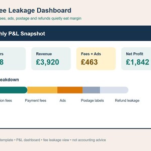 Op de afbeelding: Digitaal dashboard "Etsy Fee Leakage Dashboard" met een "Maandelijkse W&V Momentopname". Toont 128 bestellingen, £3.920 omzet, £463 kosten + advertenties en £1.842 nettowinst. Een kostenoverzicht toont transactie-, betalings-, advertentie-, verzend- en restitutiekosten.