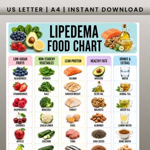 Mattabell för lipödem, utskrivbar PDF, lista över antiinflammatoriska livsmedel, måltidsguide med lågt sockerinnehåll, guide till lymfdränage, näring vid lymfödem