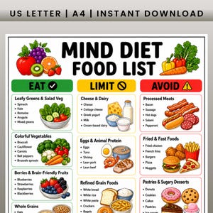 Może przedstawiać: Wykres Mind Diet Food List z trzema kolumnami oznaczonymi jako Eat, Limit i Avoid. Wykres zawiera kolorowe ilustracje owoców, warzyw, nabiału, mięs i fast foodów z listami punktowanymi dla każdej kategorii. Tekst na górze brzmi US Letter | A4 | Instant Download.