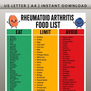 May include: A Rheumatoid Arthritis food list chart with three columns labeled Eat, Limit, and Avoid. The Eat column is green, Limit is yellow, and Avoid is red. It features cartoon illustrations of a salmon fillet and a blueberry with faces.