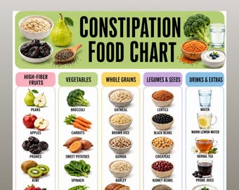 Constipation Food Chart Printable PDF, High Fiber Foods List, Digestive Wellness Guide, Healthy Eating Poster, Bowel Movement Grocery List