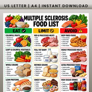 May include: A Multiple Sclerosis food list chart titled US LETTER | A4 | INSTANT DOWNLOAD. The infographic features three columns labeled EAT, LIMIT, and AVOID, displaying illustrations of fruits, vegetables, meats, grains, and processed foods with text.