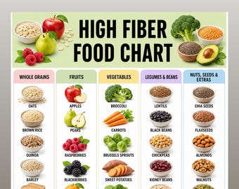 High Fiber Food Chart Printable, Fiber Rich Foods List, Gut Health, Grocery List for Constipation, Hemorrhoids, IBS & Diverticulosis PDF