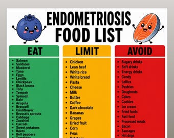 Endometriosis Food List Printable, Eat Limit Avoid Chart, Anti Inflammatory Foods Guide, Hormone Health Grocery List PDF