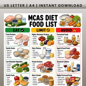 May include: A digital chart titled MCAS DIET FOOD LIST with three columns labeled EAT, LIMIT, and AVOID. It features colorful illustrations of various foods categorized by their histamine levels, including fresh produce, grains, proteins, and processed items, with bulleted text lists for each category.