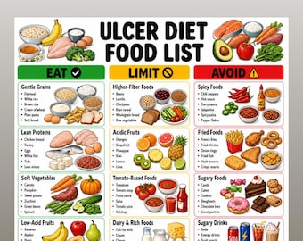 Ulcer Diet Food List Printable, Stomach Friendly Food Chart, Eat Limit Avoid Food Chart, Stomach Ulcer Food Grocery List, Gastritis Diet PDF