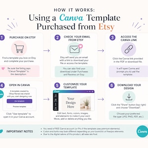 May include: Infographic explaining how to use a Canva template bought from Etsy. Steps include purchasing, checking email, accessing the Canva link, opening in Canva, customising the template, and downloading the design. Includes Canva logo.