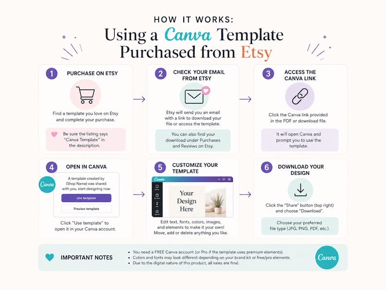 May include: Infographic explaining how to use a Canva template bought from Etsy. Steps include purchasing, checking email, accessing the Canva link, opening in Canva, customising the template, and downloading the design. Includes Canva logo.
