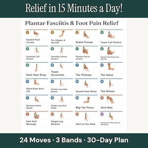 Può includere: Una tabella informativa bianca intitolata Plantar Fasciitis & Foot Pain Relief, che presenta 24 riquadri numerati con illustrazioni di esercizi. Il testo include Relief in 15 Minutes a Day!, 24 Moves, 3 Bands, 30-Day Plan e nomi degli esercizi.