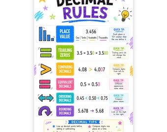 Reglas de decimales imprimibles, guía de estudio de operaciones con decimales, póster de referencia matemática, cartel de referencia de matemáticas para la escuela secundaria, descarga digital