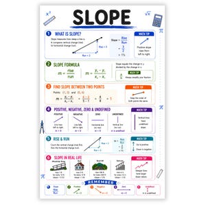 Könnte beinhalten: Ein Lehrplakat mit der Überschrift SLOPE, das in sechs nummerierte Abschnitte unterteilt ist und mathematische Konzepte erklärt. Es enthält Diagramme, Formeln und Beispiele aus dem Alltag wie Rampen und Dächer sowie Tipps und Symbole.