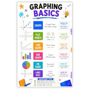 May include: An educational poster titled Graphing Basics featuring colorful sections for graphs, plot points, line graphs, bar graphs, pie charts, and labeling axes. It includes definitions, quick tips, and small illustrations of stars and a lightbulb.