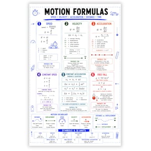 May include: A white educational poster titled MOTION FORMULAS featuring six numbered sections detailing physics concepts like speed, velocity, acceleration, constant speed, constant acceleration, and free fall with equations, definitions, and SI units.