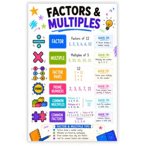Puede incluir: Un póster educativo titulado Factors & Multiples con texto colorido, símbolos matemáticos y diagramas. Explica conceptos como factores, múltiplos, pares de factores, números primos y factores comunes con ejemplos y consejos rápidos.