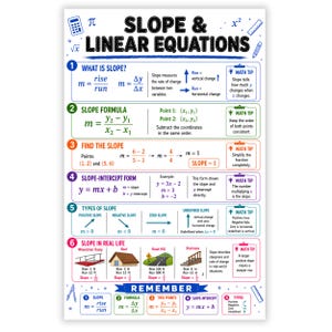 May include: An educational poster titled Slope & Linear Equations featuring six numbered sections explaining slope formulas, point coordinates, slope-intercept form, types of slope, and real-life examples like ramps, roofs, hills, and staircases.