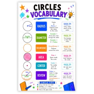 Puede incluir: Un póster educativo titulado CIRCLES VOCABULARY que presenta diagramas coloridos y definiciones para radio, diámetro, circunferencia, área y centro. El gráfico incluye consejos rápidos, una sección de repaso e iconos dibujados a mano.