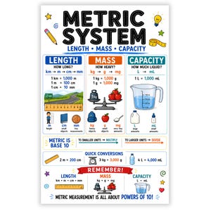 May include: An educational poster titled Metric System: Length, Mass, Capacity. It features charts for units like km, m, cm, mm, kg, g, mg, L, and mL. Illustrations include a ruler, balance scale, measuring cup, and various objects to explain conversions.