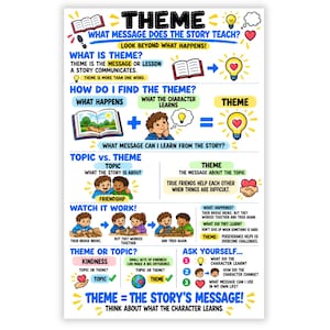 May include: An educational poster titled THEME WHAT MESSAGE DOES THE STORY TEACH? featuring colorful illustrations, lightbulb icons, and text explaining how to identify themes in stories through character lessons, examples of friendship, and kindness.