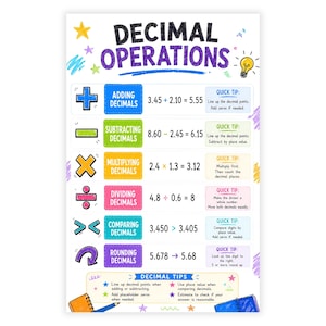 May include: An educational poster titled Decimal Operations featuring colorful icons and text explaining adding, subtracting, multiplying, dividing, comparing, and rounding decimals with example equations and quick tips for each mathematical process.