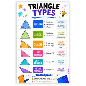Peut inclure: Une affiche éducative intitulée TRIANGLE TYPES présentant des illustrations colorées de triangles équilatéraux, isocèles, scalènes, rectangles, aigus et obtus. Chaque section inclut des définitions, des propriétés et des conseils rapides.