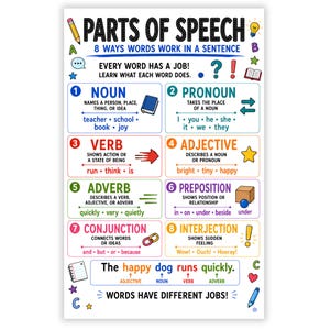 May include: An educational poster titled PARTS OF SPEECH 8 WAYS WORDS WORK IN A SENTENCE. It lists eight categories: noun, pronoun, verb, adjective, adverb, preposition, conjunction, and interjection with definitions and examples in colourful boxes.