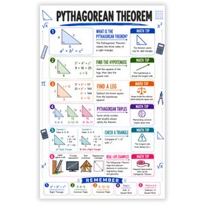 May include: An educational poster titled Pythagorean Theorem featuring six numbered sections explaining right triangles, formulas, hypotenuse calculations, legs, triples, and real-life examples with diagrams, math tips, and icons on a white background.