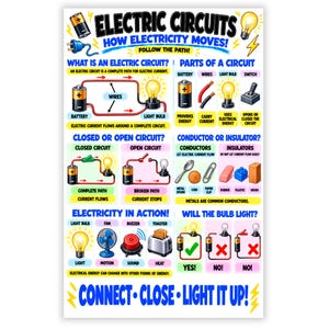 以下が含まれることがあります： Electric Circuits How Electricity Movesというタイトルの教育用ポスター。電池、電球、スイッチ、配線のカラフルなイラストが描かれており、回路の構成要素、導体、絶縁体、エネルギー変換について説明しています。
