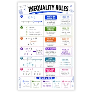 May include: An educational poster titled Inequality Rules featuring six numbered sections explaining mathematical inequality concepts, symbols, and solving methods with number lines, colour-coded boxes, and maths tips on a white background.